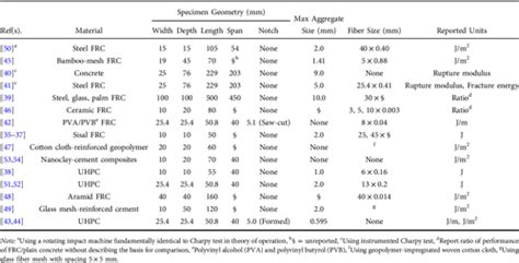 charpy impact test polymers|charpy impact test calculation table.